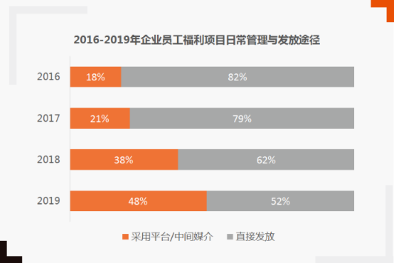 弹性福利 弹性福利