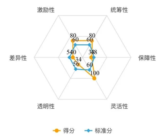 企业福利 企业福利